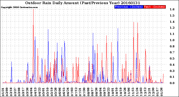 Milwaukee Weather Outdoor Rain<br>Daily Amount<br>(Past/Previous Year)