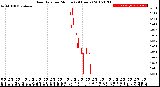 Milwaukee Weather Rain Rate<br>per Minute<br>(24 Hours)