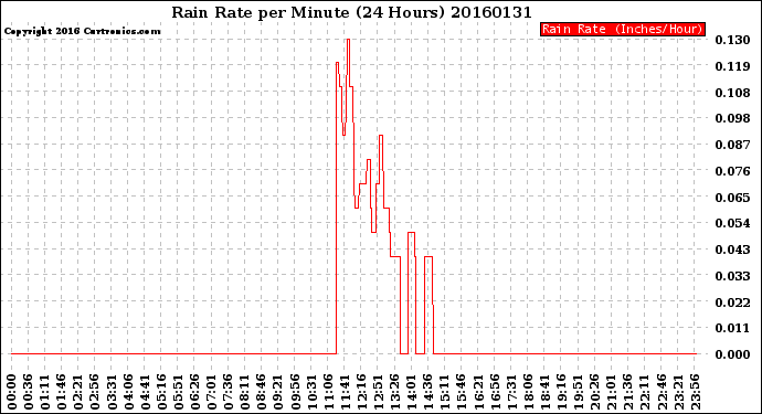 Milwaukee Weather Rain Rate<br>per Minute<br>(24 Hours)