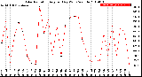 Milwaukee Weather Solar Radiation<br>Avg per Day W/m2/minute