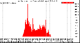 Milwaukee Weather Solar Radiation<br>per Minute<br>(24 Hours)