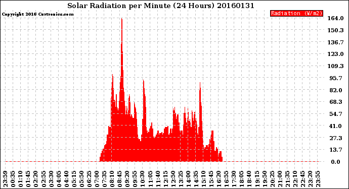 Milwaukee Weather Solar Radiation<br>per Minute<br>(24 Hours)