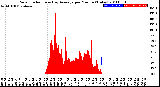 Milwaukee Weather Solar Radiation<br>& Day Average<br>per Minute<br>(Today)