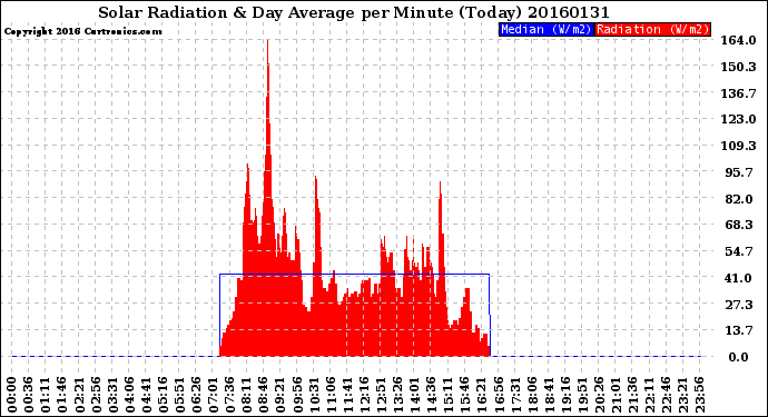 Milwaukee Weather Solar Radiation<br>& Day Average<br>per Minute<br>(Today)