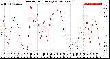 Milwaukee Weather Solar Radiation<br>per Day KW/m2