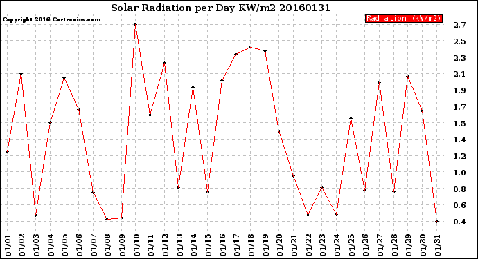 Milwaukee Weather Solar Radiation<br>per Day KW/m2