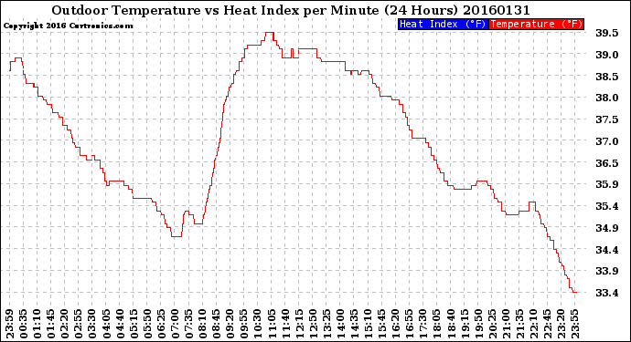 Milwaukee Weather Outdoor Temperature<br>vs Heat Index<br>per Minute<br>(24 Hours)