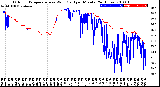 Milwaukee Weather Outdoor Temperature<br>vs Wind Chill<br>per Minute<br>(24 Hours)