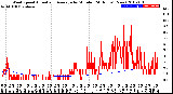 Milwaukee Weather Wind Speed<br>Actual and Average<br>by Minute<br>(24 Hours) (New)