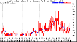 Milwaukee Weather Wind Speed<br>Actual and Hourly<br>Average<br>(24 Hours) (New)