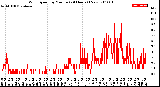 Milwaukee Weather Wind Speed<br>by Minute<br>(24 Hours) (New)