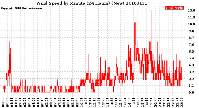 Milwaukee Weather Wind Speed<br>by Minute<br>(24 Hours) (New)