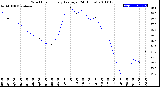 Milwaukee Weather Wind Chill<br>Hourly Average<br>(24 Hours)