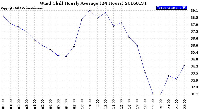 Milwaukee Weather Wind Chill<br>Hourly Average<br>(24 Hours)