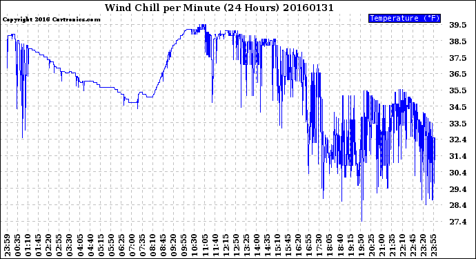 Milwaukee Weather Wind Chill<br>per Minute<br>(24 Hours)