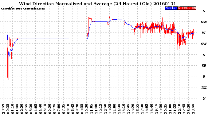 Milwaukee Weather Wind Direction<br>Normalized and Average<br>(24 Hours) (Old)