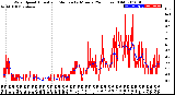 Milwaukee Weather Wind Speed<br>Actual and Median<br>by Minute<br>(24 Hours) (Old)