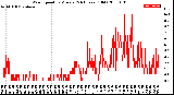 Milwaukee Weather Wind Speed<br>by Minute<br>(24 Hours) (Old)