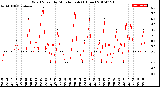 Milwaukee Weather Wind Speed<br>by Minute mph<br>(1 Hour)