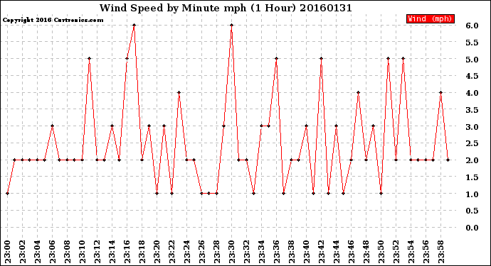 Milwaukee Weather Wind Speed<br>by Minute mph<br>(1 Hour)