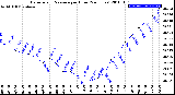 Milwaukee Weather Barometric Pressure<br>per Hour<br>(24 Hours)