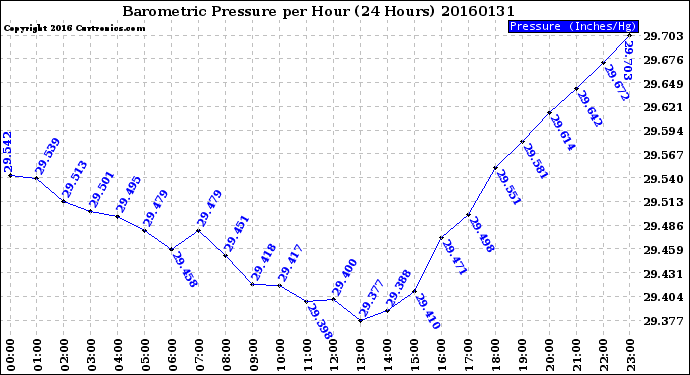 Milwaukee Weather Barometric Pressure<br>per Hour<br>(24 Hours)