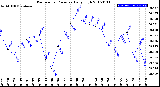 Milwaukee Weather Barometric Pressure<br>Daily High