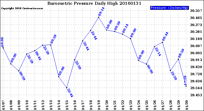Milwaukee Weather Barometric Pressure<br>Daily High