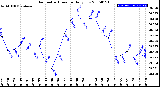 Milwaukee Weather Barometric Pressure<br>Daily Low