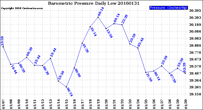 Milwaukee Weather Barometric Pressure<br>Daily Low