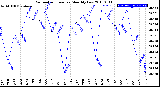 Milwaukee Weather Barometric Pressure<br>Monthly Low