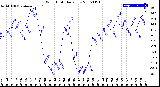 Milwaukee Weather Wind Chill<br>Daily Low