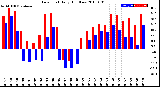 Milwaukee Weather Dew Point<br>Daily High/Low