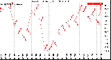 Milwaukee Weather Dew Point<br>Daily High