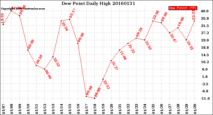 Milwaukee Weather Dew Point<br>Daily High