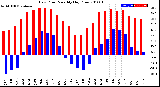 Milwaukee Weather Dew Point<br>Monthly High/Low