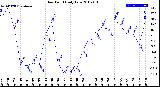 Milwaukee Weather Dew Point<br>Daily Low