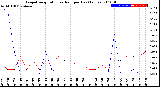 Milwaukee Weather Evapotranspiration<br>vs Rain per Day<br>(Inches)