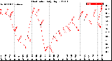 Milwaukee Weather Heat Index<br>Daily High