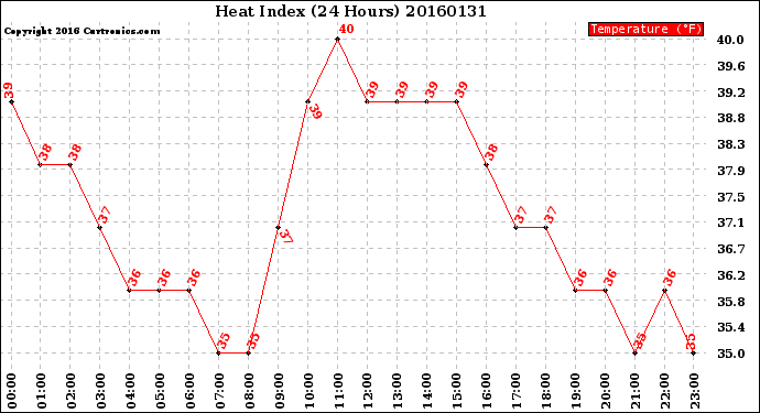 Milwaukee Weather Heat Index<br>(24 Hours)