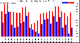 Milwaukee Weather Outdoor Humidity<br>Daily High/Low