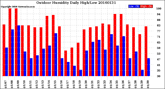 Milwaukee Weather Outdoor Humidity<br>Daily High/Low