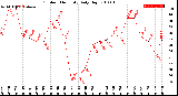 Milwaukee Weather Outdoor Humidity<br>Daily High