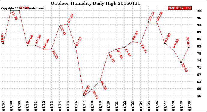 Milwaukee Weather Outdoor Humidity<br>Daily High