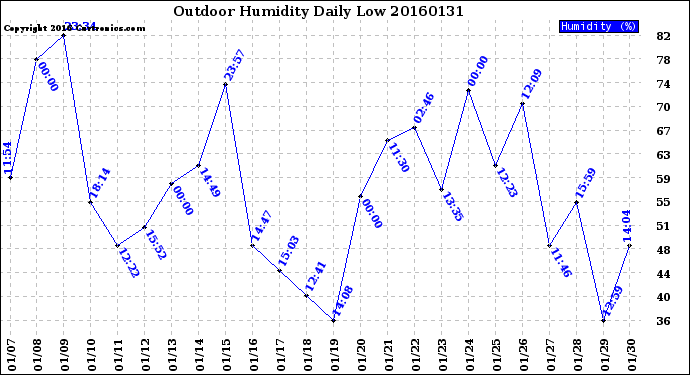 Milwaukee Weather Outdoor Humidity<br>Daily Low