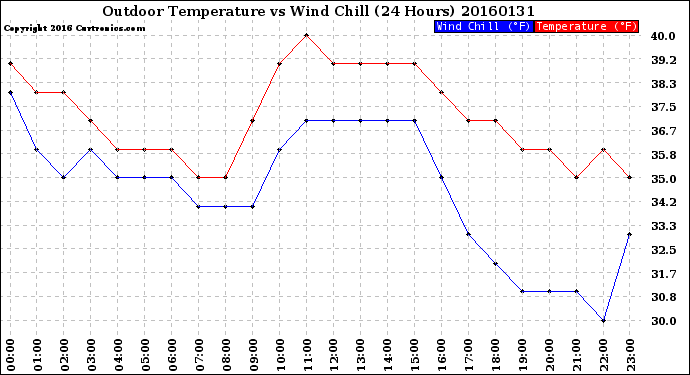Milwaukee Weather Outdoor Temperature<br>vs Wind Chill<br>(24 Hours)