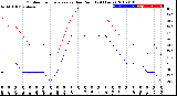 Milwaukee Weather Outdoor Temperature<br>vs Dew Point<br>(24 Hours)