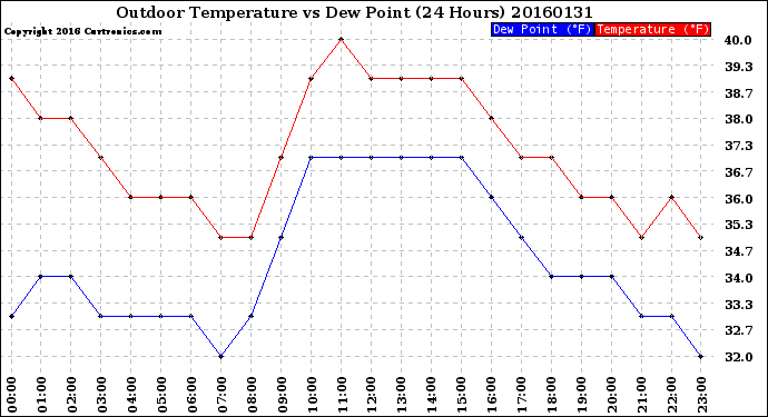 Milwaukee Weather Outdoor Temperature<br>vs Dew Point<br>(24 Hours)