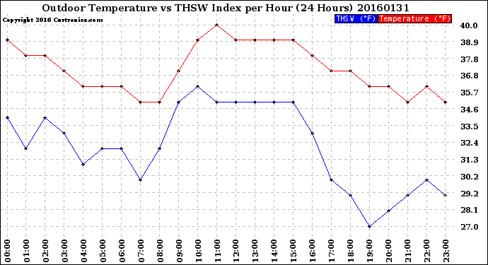 Milwaukee Weather Outdoor Temperature<br>vs THSW Index<br>per Hour<br>(24 Hours)