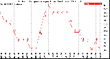 Milwaukee Weather Outdoor Temperature<br>per Hour<br>(24 Hours)